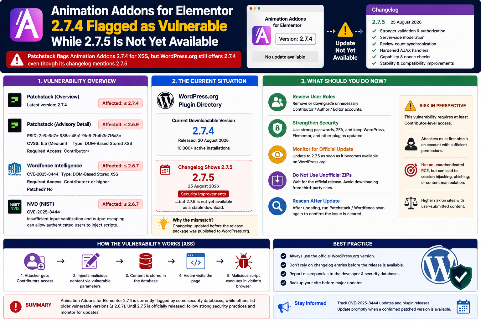 Animation Addons for Elementor 2.7.4 security warning showing conflicting Patchstack, Wordfence, and NVD affected-version ranges while WordPress.org lists a 2.7.5 security changelog but still only offers version 2.7.4.