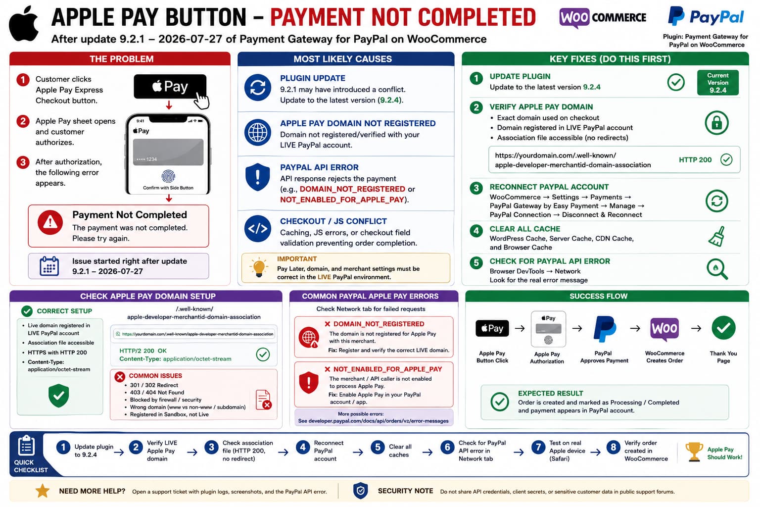 WooCommerce Apple Pay showing Payment Not Completed after PayPal gateway update, with troubleshooting for plugin version, PayPal domain registration and API errors.