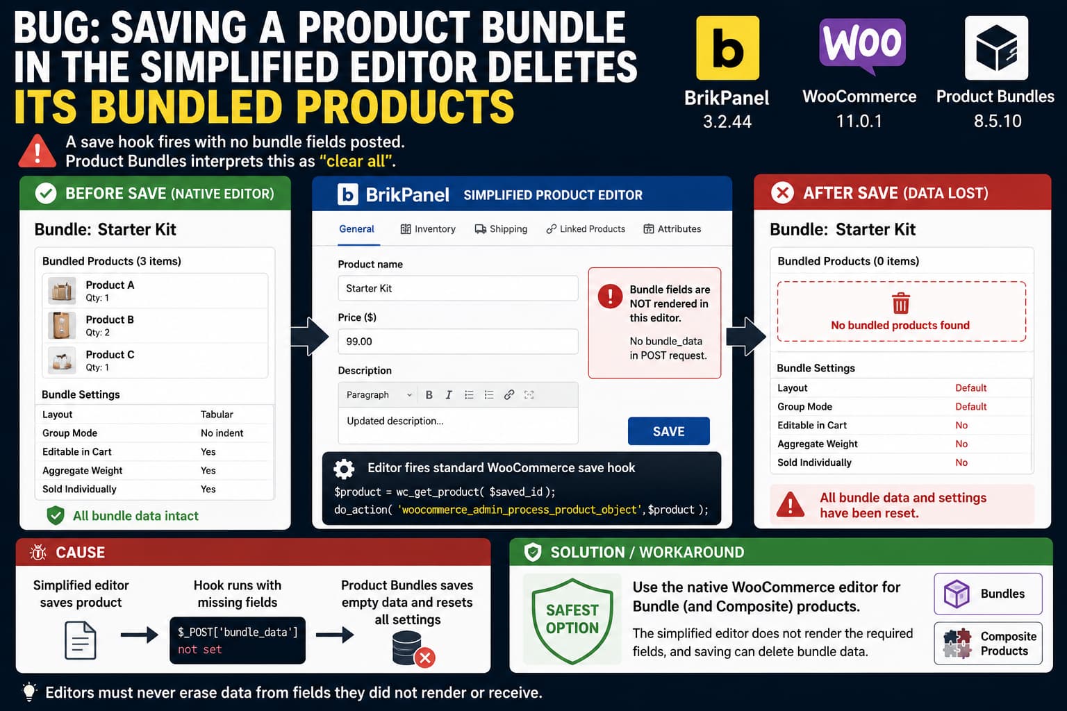 WooCommerce Product Bundle losing bundled items after being saved through the BrikPanel simplified editor because bundle fields were not submitted.