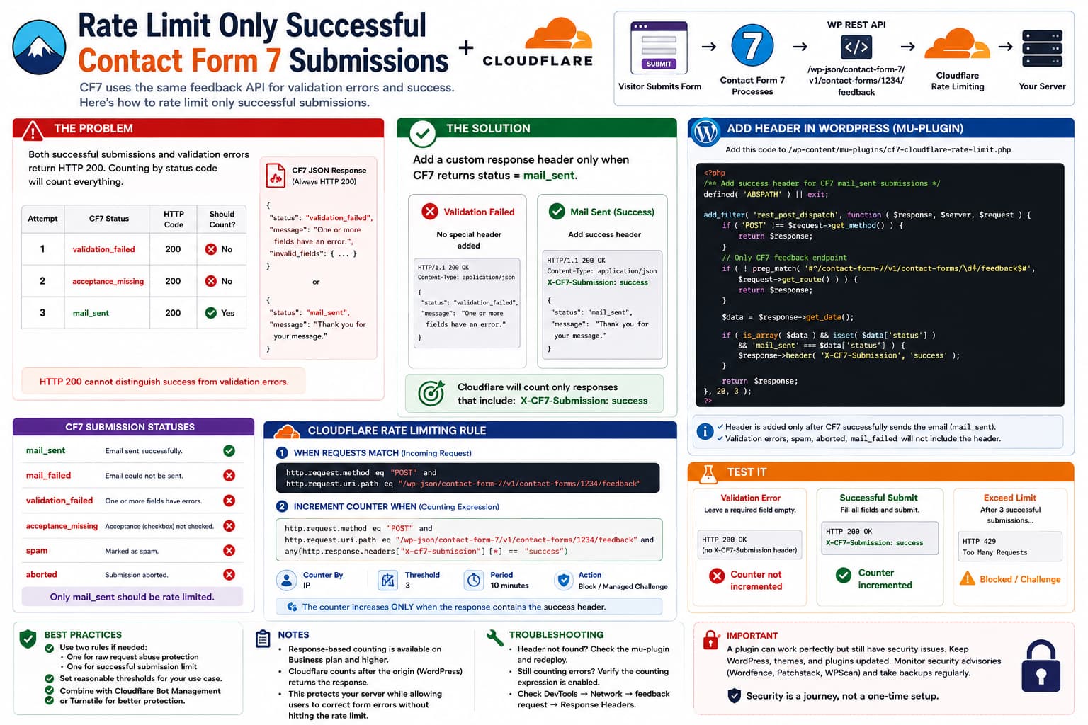 Contact Form 7 and Cloudflare rate limiting setup where validation failures return HTTP 200 but only successful mail_sent responses receive a custom header and increment the rate-limit counter.