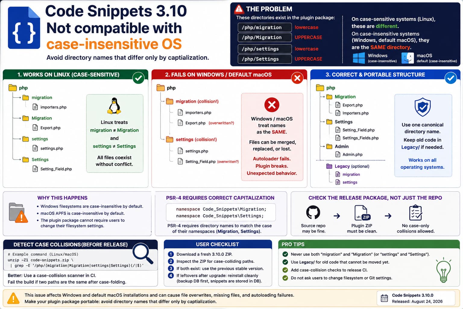 Code Snippets 3.10 filesystem compatibility issue where migration and Migration, plus settings and Settings, collide on case-insensitive Windows and macOS filesystems.