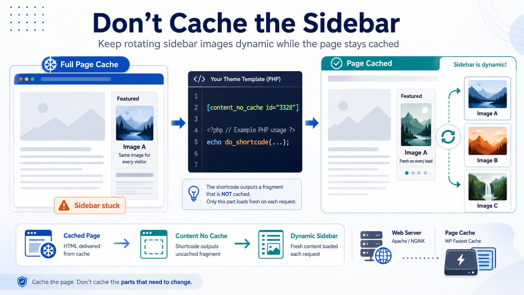 WordPress sidebar using Content No Cache and WP Fastest Cache so a rotating image remains dynamic while the rest of the page stays cached.