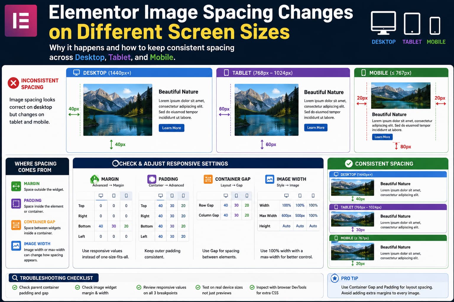 Elementor image spacing comparison across desktop, tablet, and mobile showing margin, padding, container gap, and responsive width settings.