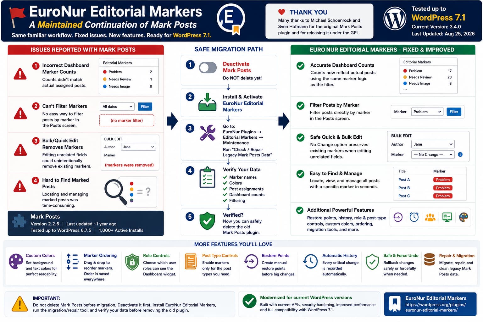 Mark Posts users migrating to EuroNur Editorial Markers to fix incorrect Dashboard counts, lost markers during Bulk Edit, missing marker filtering, and add migration, restore, and history tools.