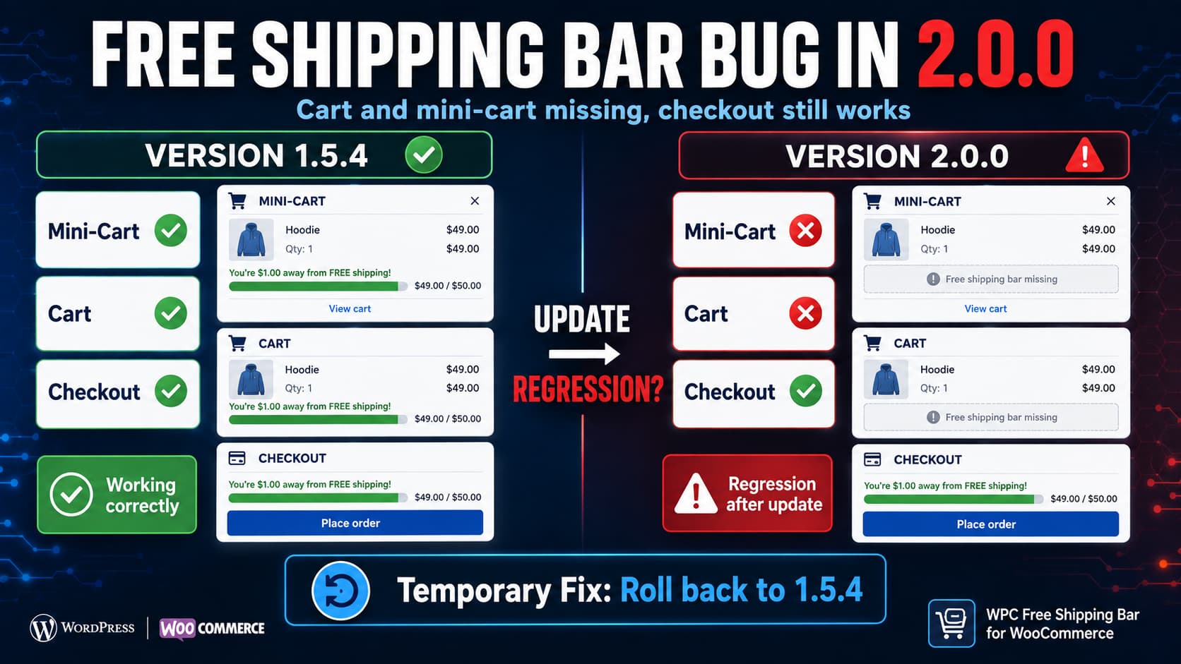 Comparison showing WPC Free Shipping Bar 1.5.4 working in the WooCommerce mini-cart, cart and checkout while version 2.0.0 is missing from the cart and mini-cart.