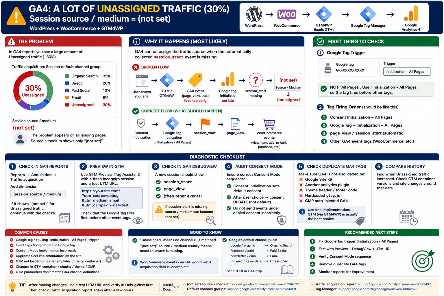 GA4 showing 30 percent Unassigned traffic with (not set) Session source and medium on a WooCommerce site using GTM4WP, caused by a possible missing session_start or late Google tag initialization.