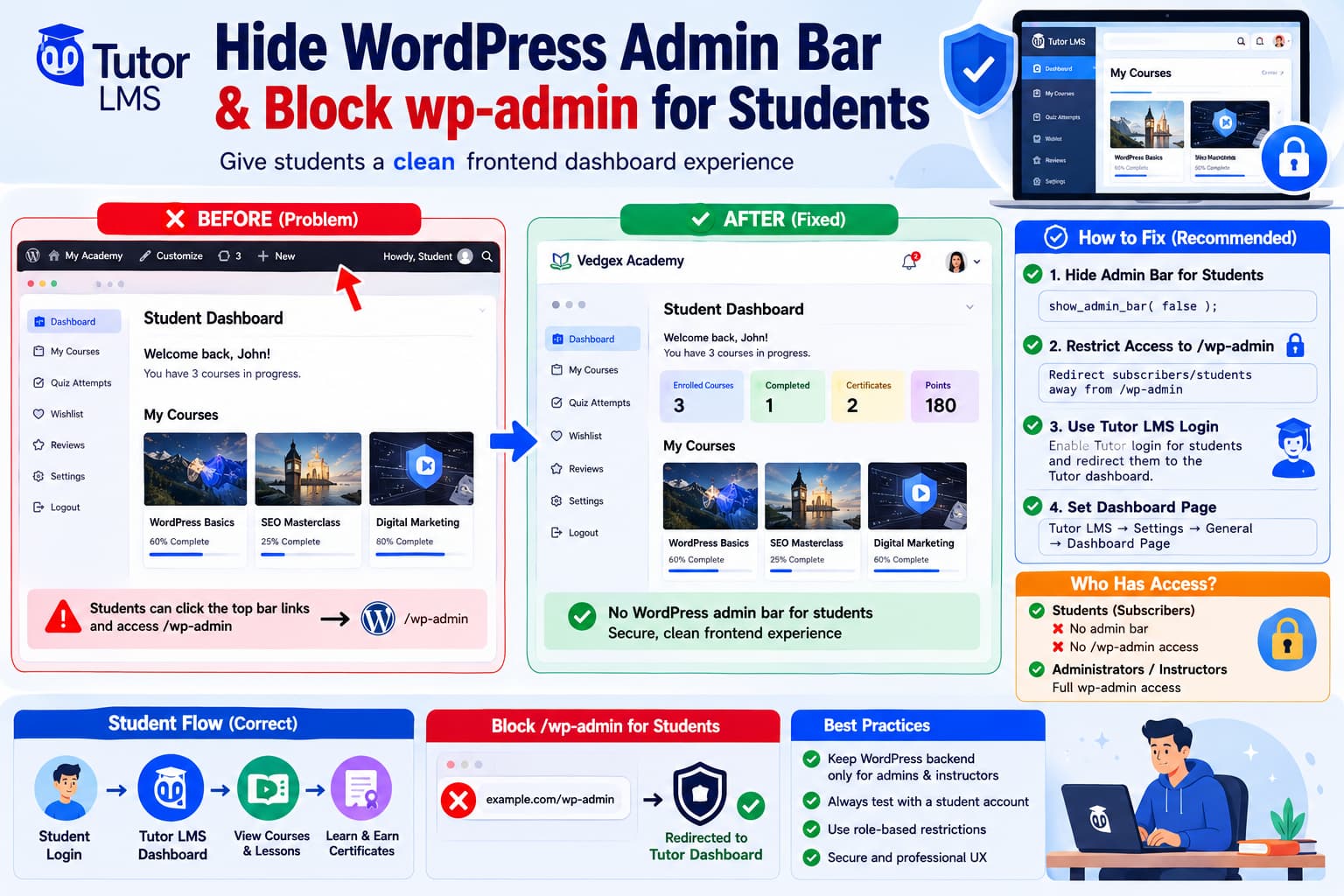 Tutor LMS student dashboard with the WordPress admin bar removed and Subscriber access to /wp-admin/ redirected back to the frontend Tutor LMS dashboard.