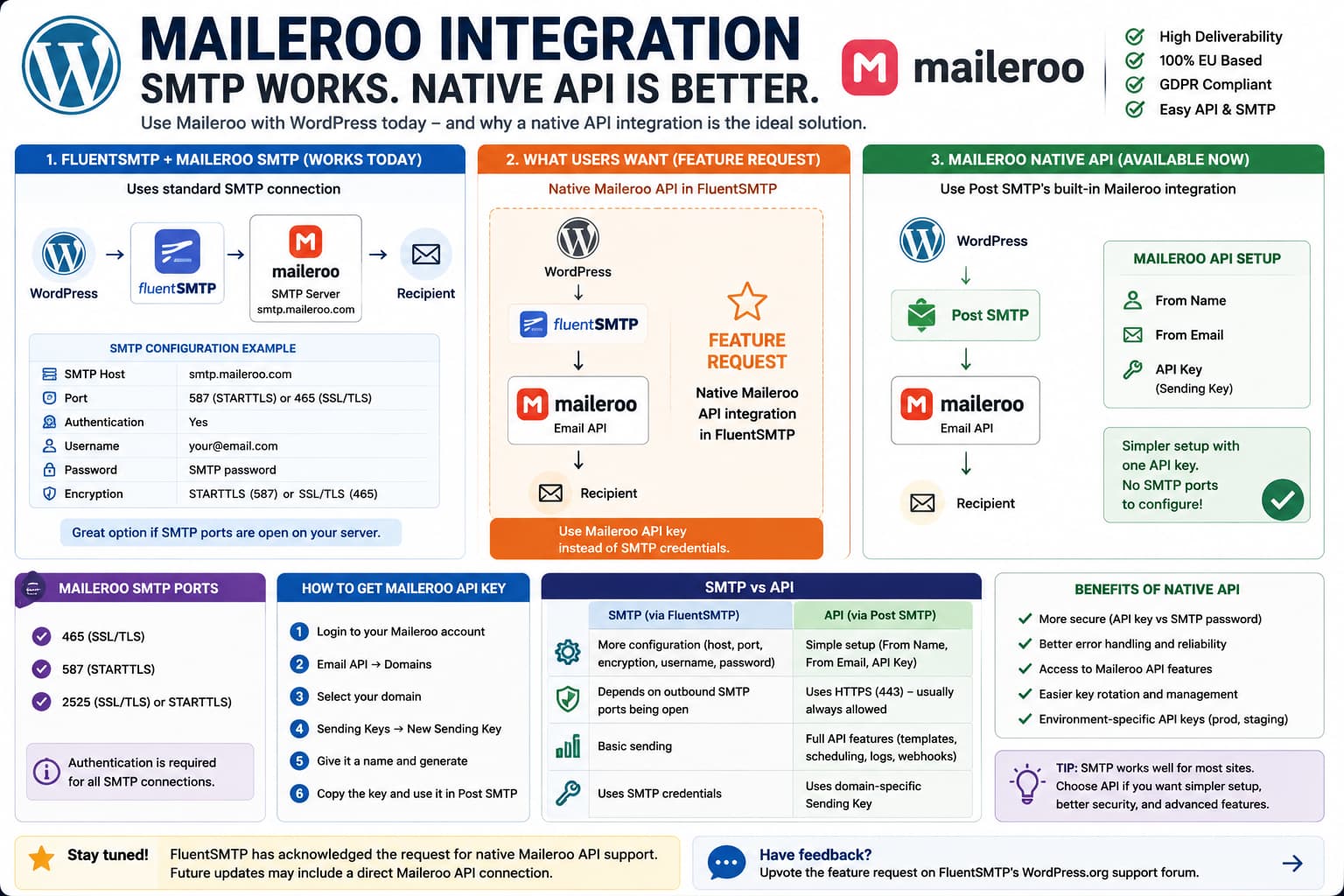 Maileroo WordPress integration comparison showing FluentSMTP using SMTP while Post SMTP connects directly to the Maileroo Email API with a Sending Key.