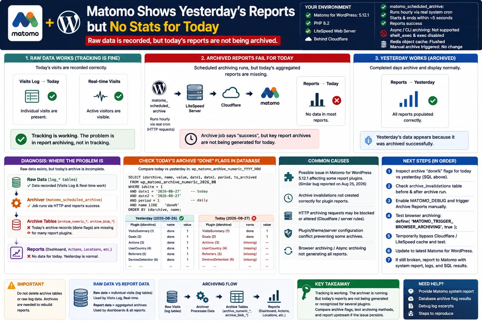 Matomo for WordPress 5.12.1 showing today’s visits in Real-time but no current-day aggregated reports because scheduled archiving may be creating only partial plugin archives while yesterday’s reports work normally.