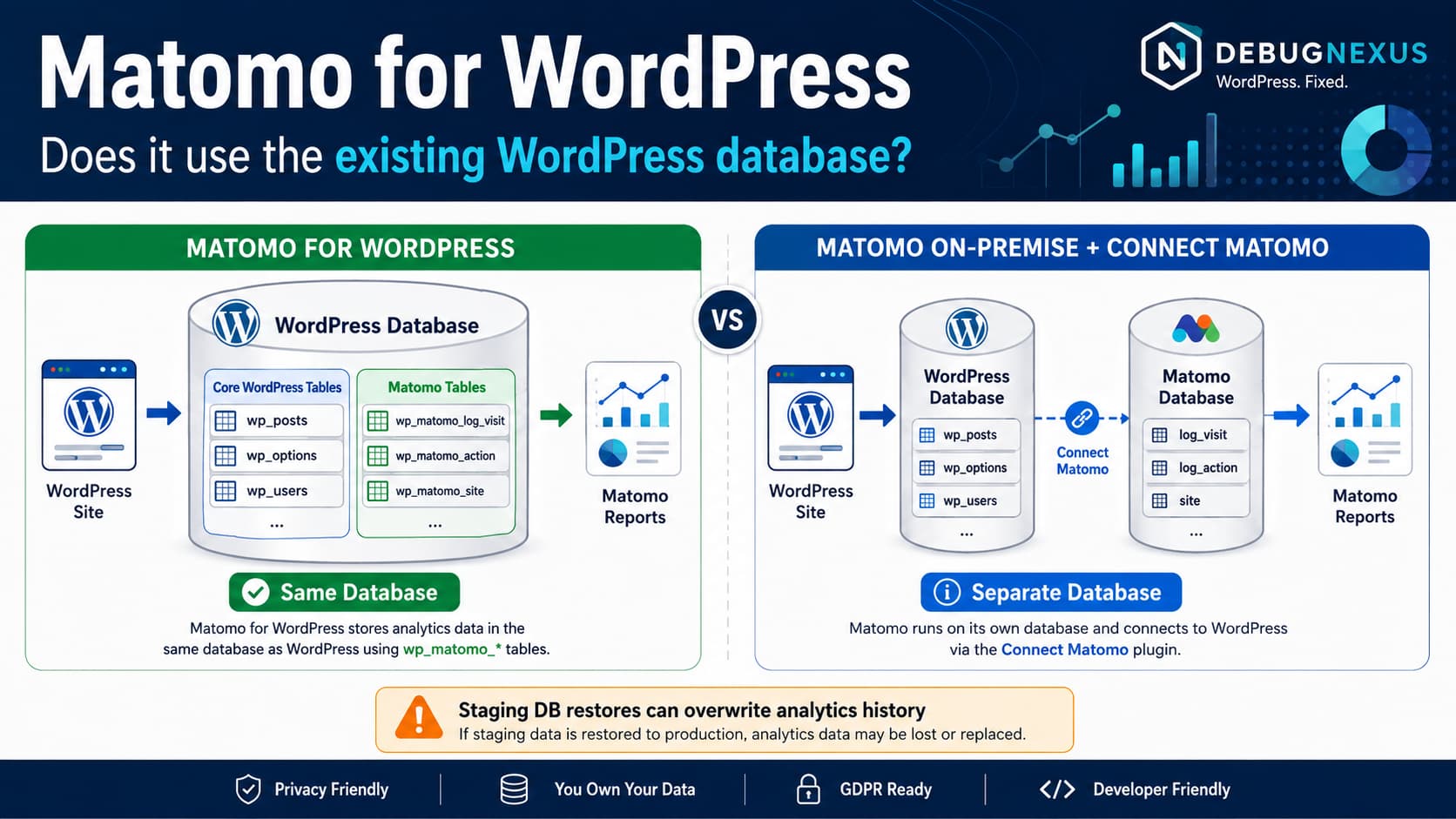 Matomo for WordPress storing analytics in dedicated wp_matomo_* tables inside the existing WordPress database, compared with Matomo On-Premise using a separate database.