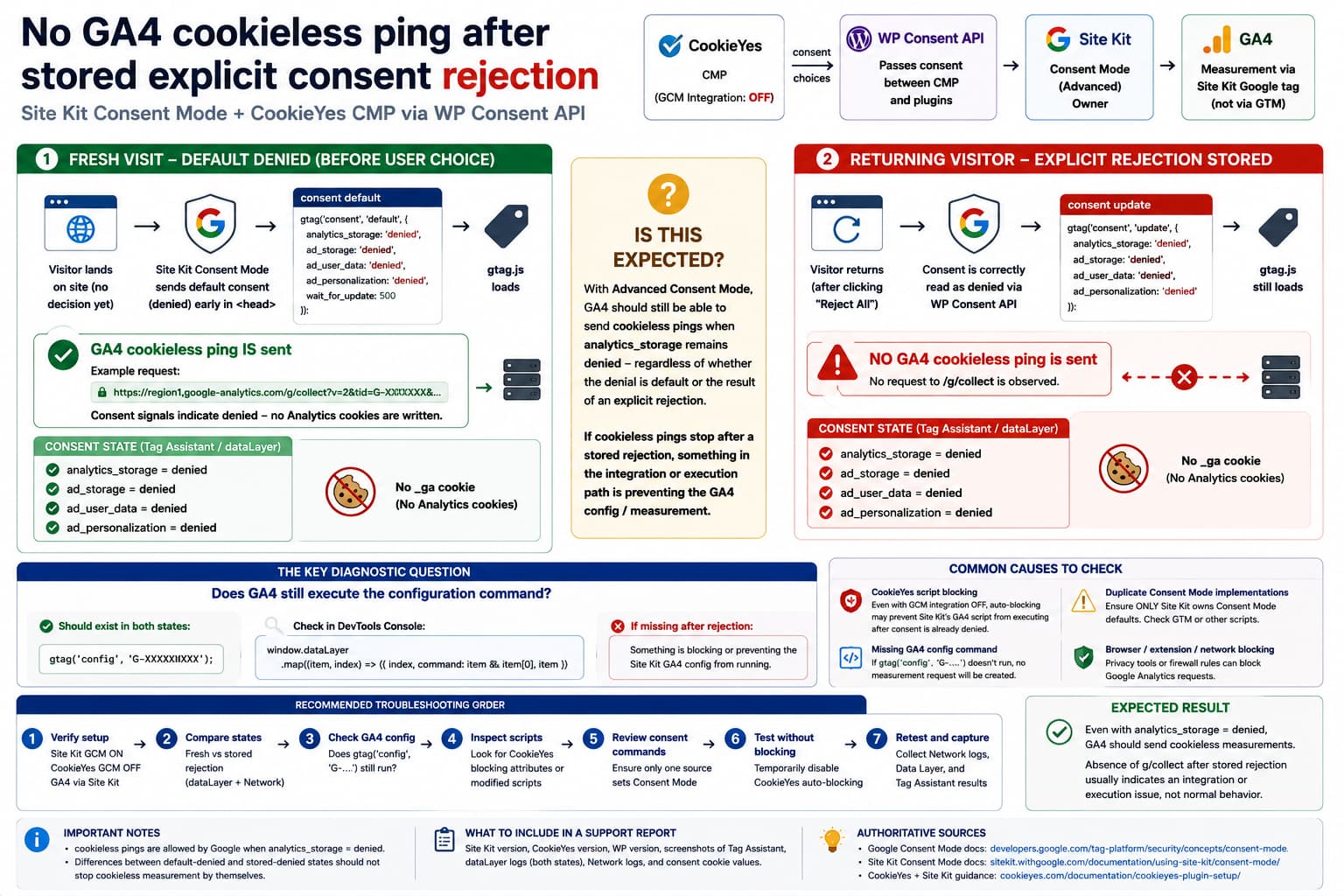 Site Kit Advanced Consent Mode comparison where a fresh denied visit sends a GA4 cookieless ping but a stored Reject All state sends no g/collect request, with WP Consent API and CookieYes diagnostics.
