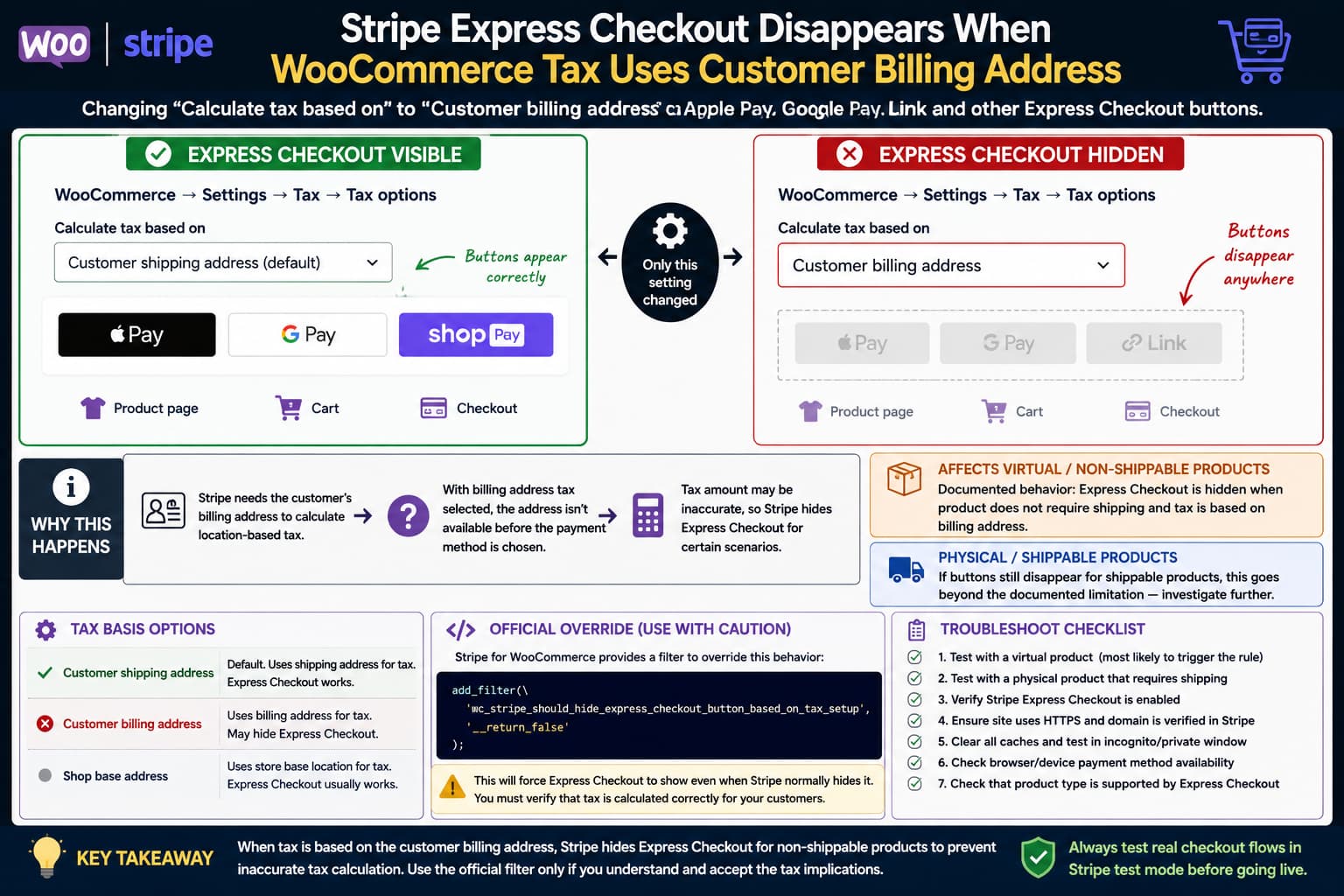 WooCommerce tax settings showing Stripe Express Checkout visible with shipping-address tax calculation and hidden when taxes use the customer billing address.