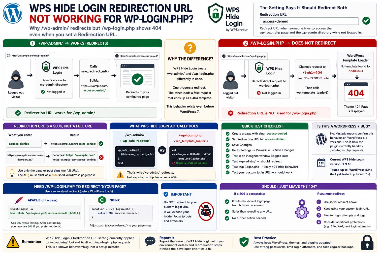 WPS Hide Login redirects /wp-admin/ to the configured Redirection URL but routes /wp-login.php to a WordPress 404 through a different code path.