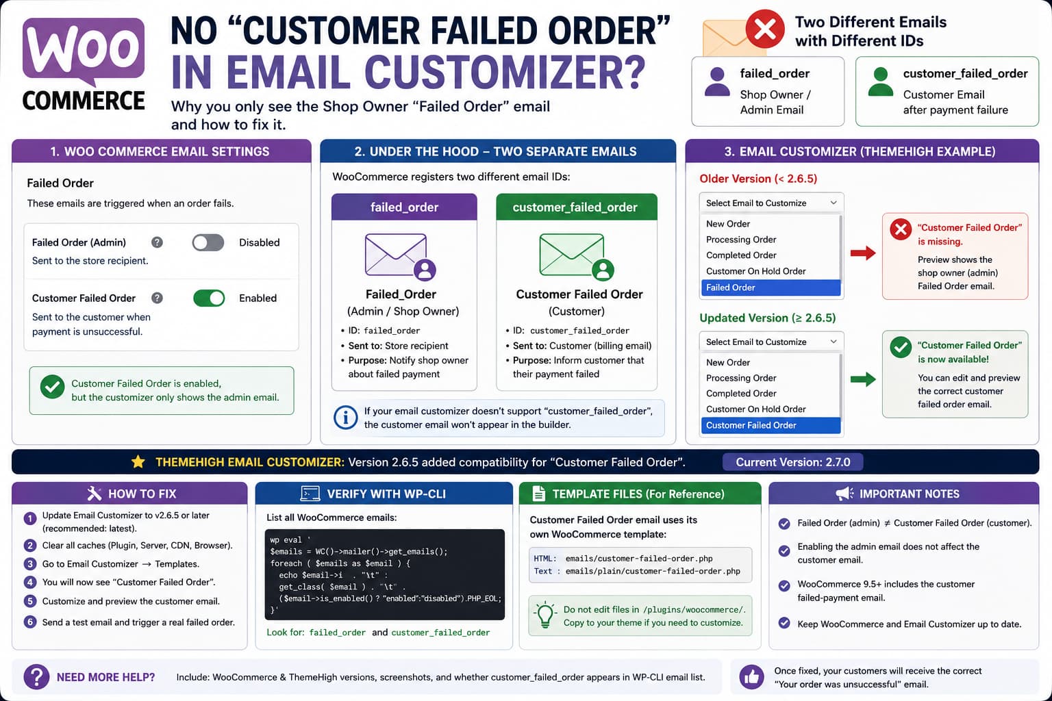 WooCommerce Customer Failed Order enabled but missing from ThemeHigh Email Customizer until customer_failed_order support is available.