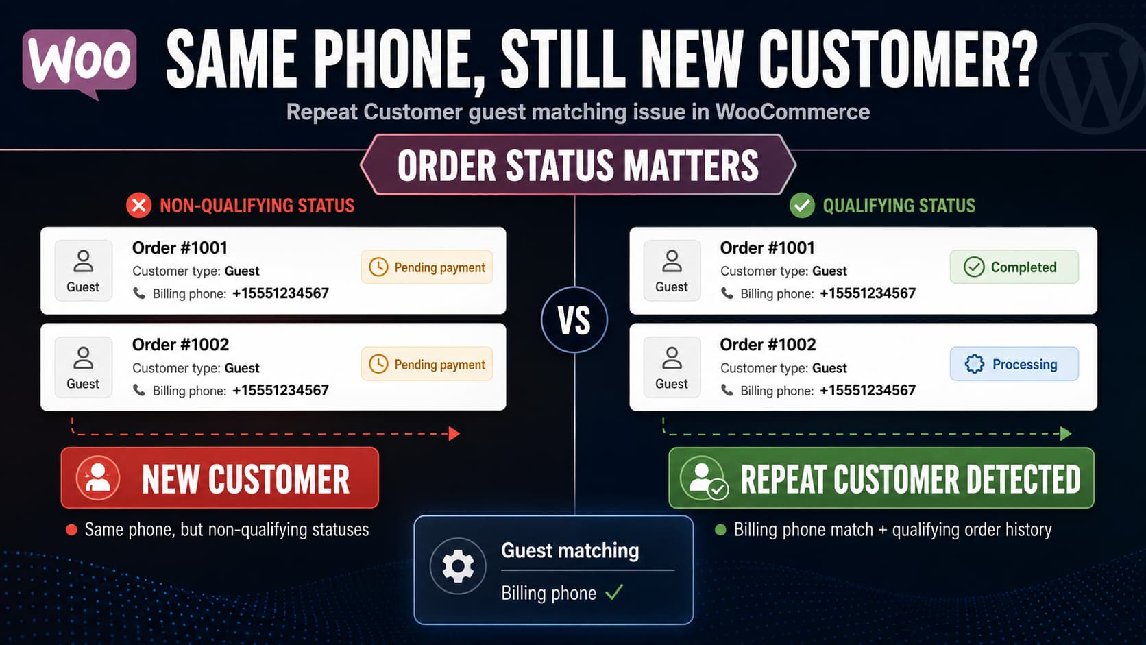 Repeat Customer for WooCommerce comparison showing guest orders with the same billing phone classified as new when orders are pending and recognized after qualifying paid order statuses.