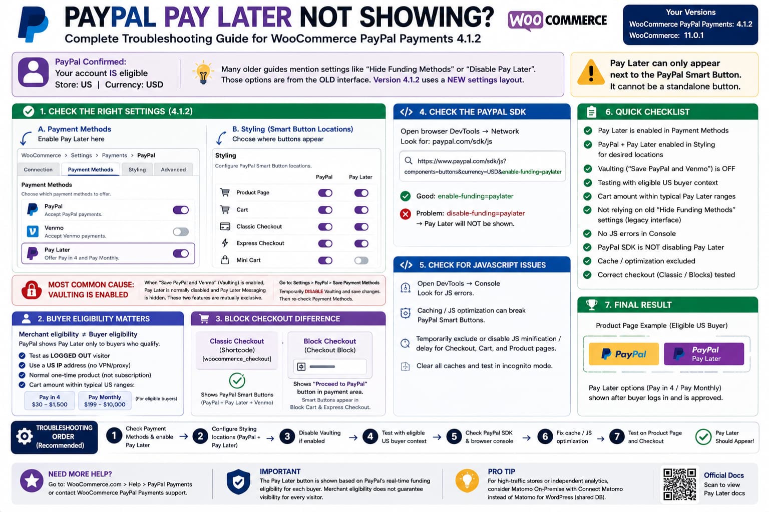 WooCommerce PayPal Payments 4.1.2 Pay Later settings showing the new Payment Methods and Styling interface, Vaulting conflict, and buyer eligibility checks.