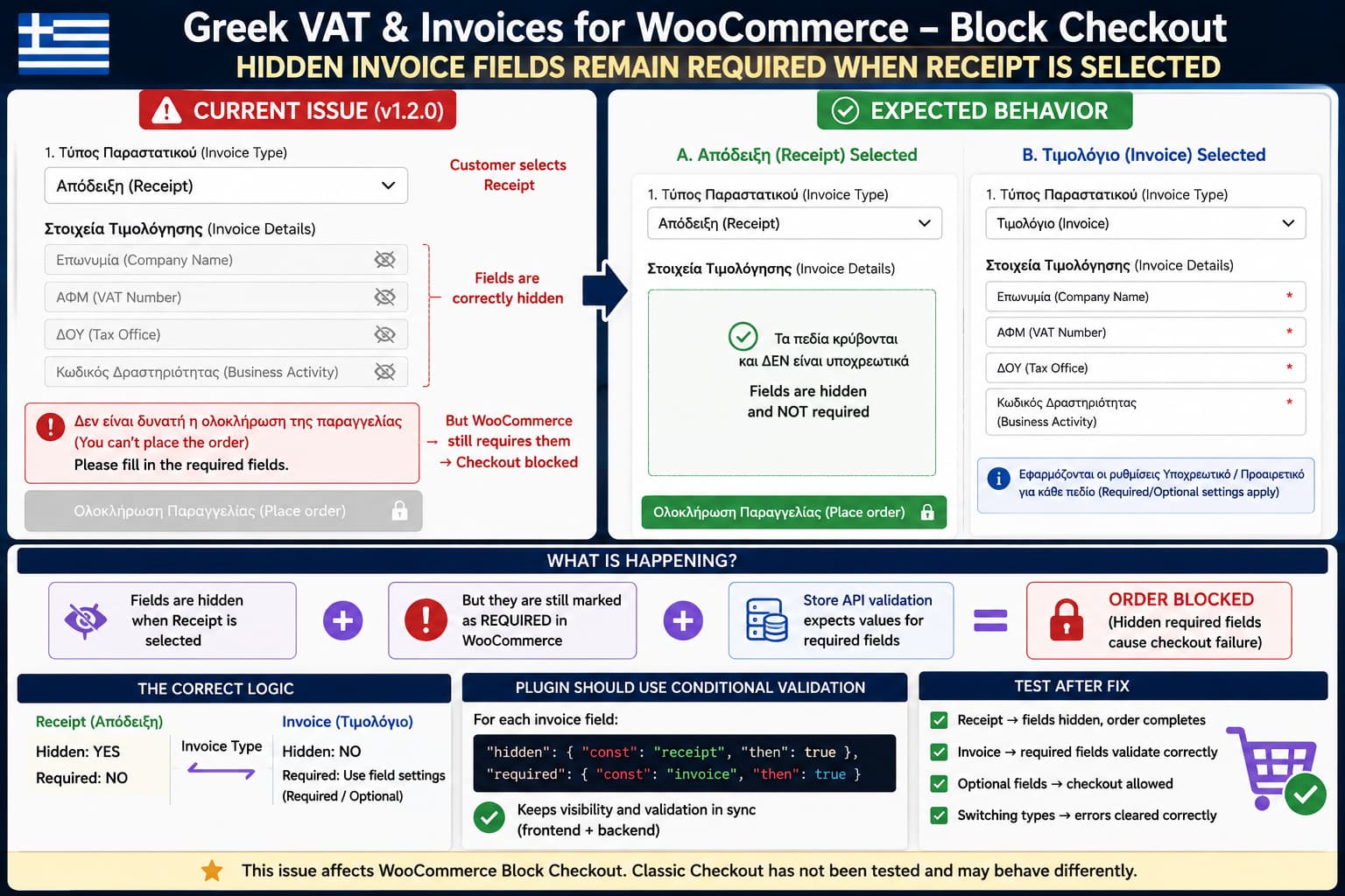 WooCommerce Block Checkout showing Greek invoice fields hidden for Receipt but still triggering required-field validation, beside the corrected conditional validation behavior.