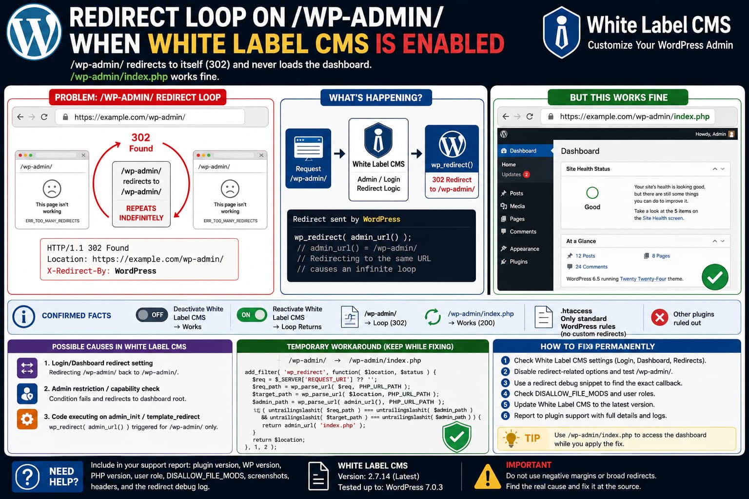 White Label CMS causing /wp-admin/ to redirect to itself with a WordPress 302 response while /wp-admin/index.php successfully loads the dashboard.