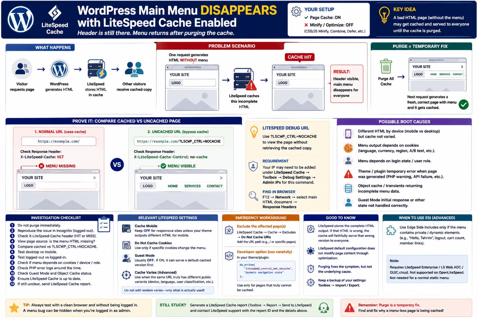 LiteSpeed Cache serving a cached WordPress page where the header remains visible but the main menu is missing, compared with an uncached NOCACHE request where the navigation appears normally.