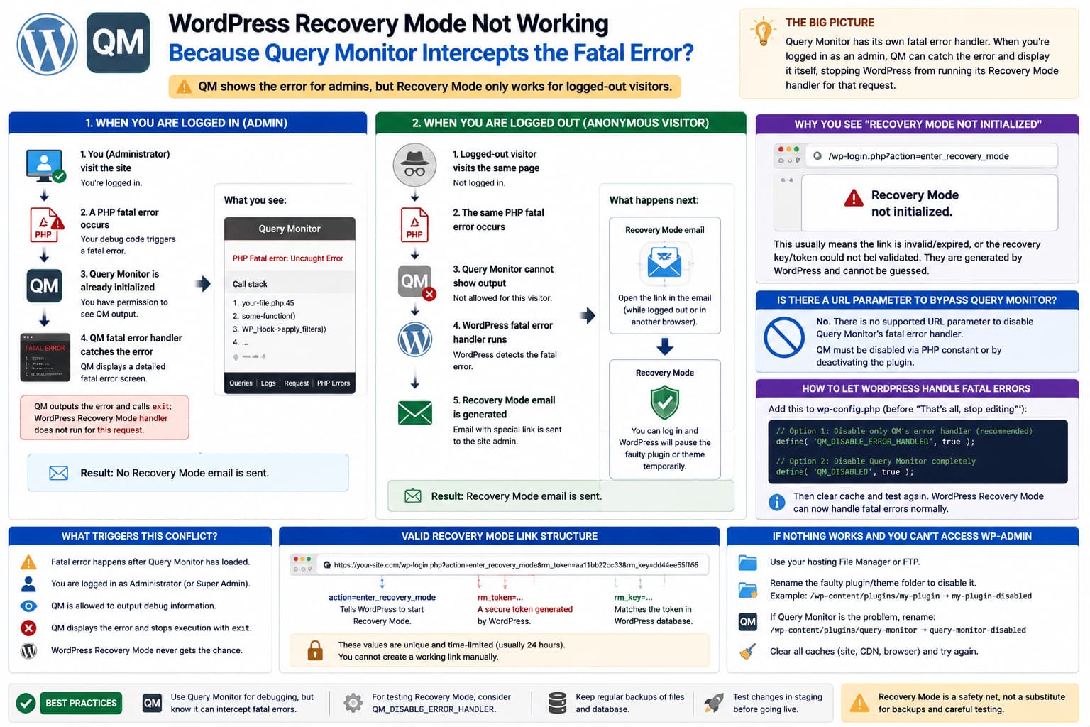 Query Monitor intercepting a WordPress PHP fatal error for a logged-in administrator while a logged-out request triggers WordPress Recovery Mode, showing the QM_DISABLE_ERROR_HANDLER fix and recovery token requirements.