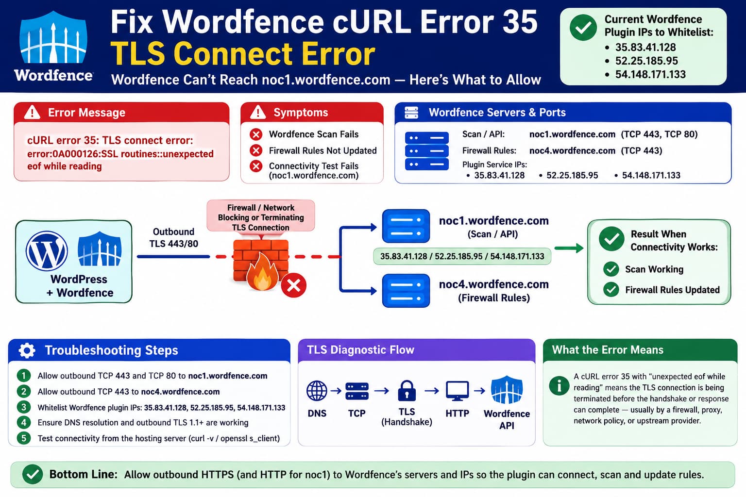Wordfence cURL error 35 caused by a failed TLS connection from a WordPress hosting server to noc1 and noc4 Wordfence services, with current IP addresses and firewall troubleshooting steps.