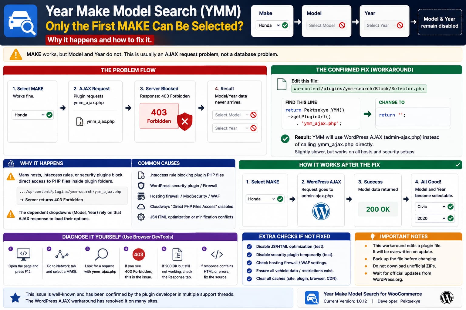 Year Make Model Search for WooCommerce with only the MAKE dropdown working because ymm_ajax.php is blocked, showing the Selector.php WordPress AJAX workaround.