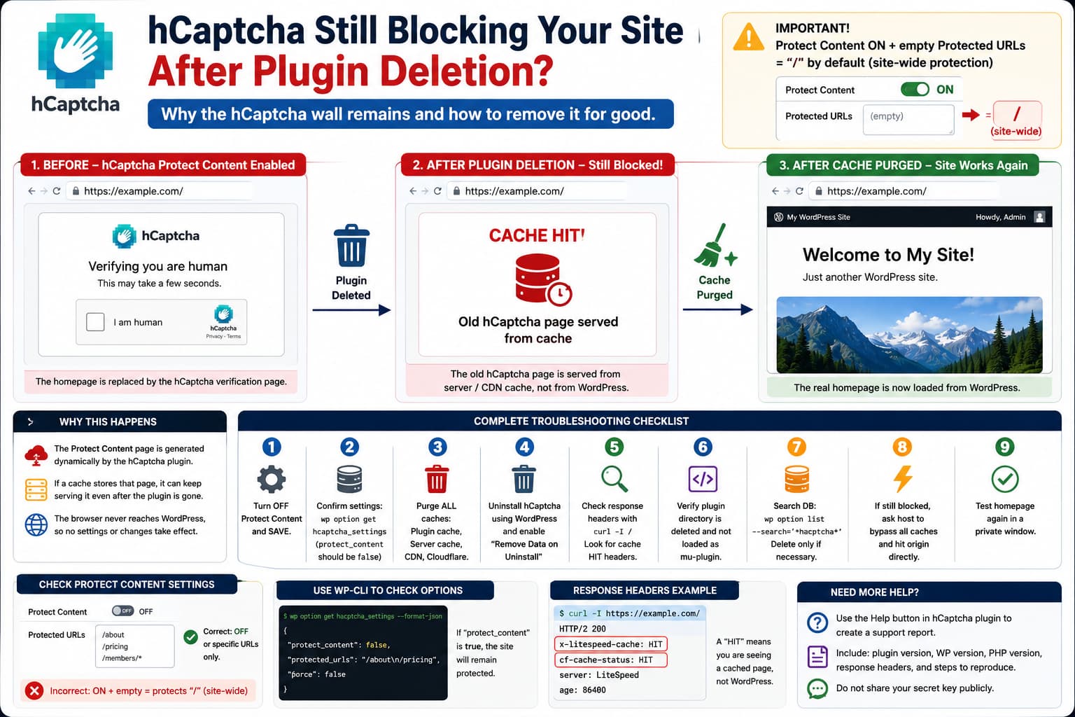 hCaptcha Protect Content screen remaining after plugin deletion because a server or CDN cache is serving the old WordPress homepage response.
