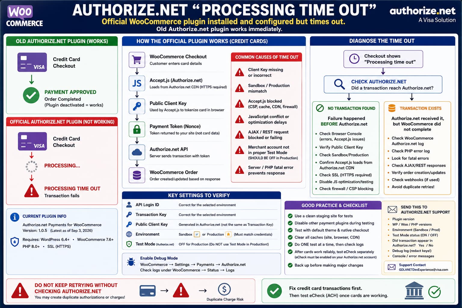 Official Authorize.net WooCommerce plugin showing a Processing time out while an older gateway works, with Accept.js, Public Client Key, Sandbox/Production, logs, and transaction checks used to diagnose the failure.