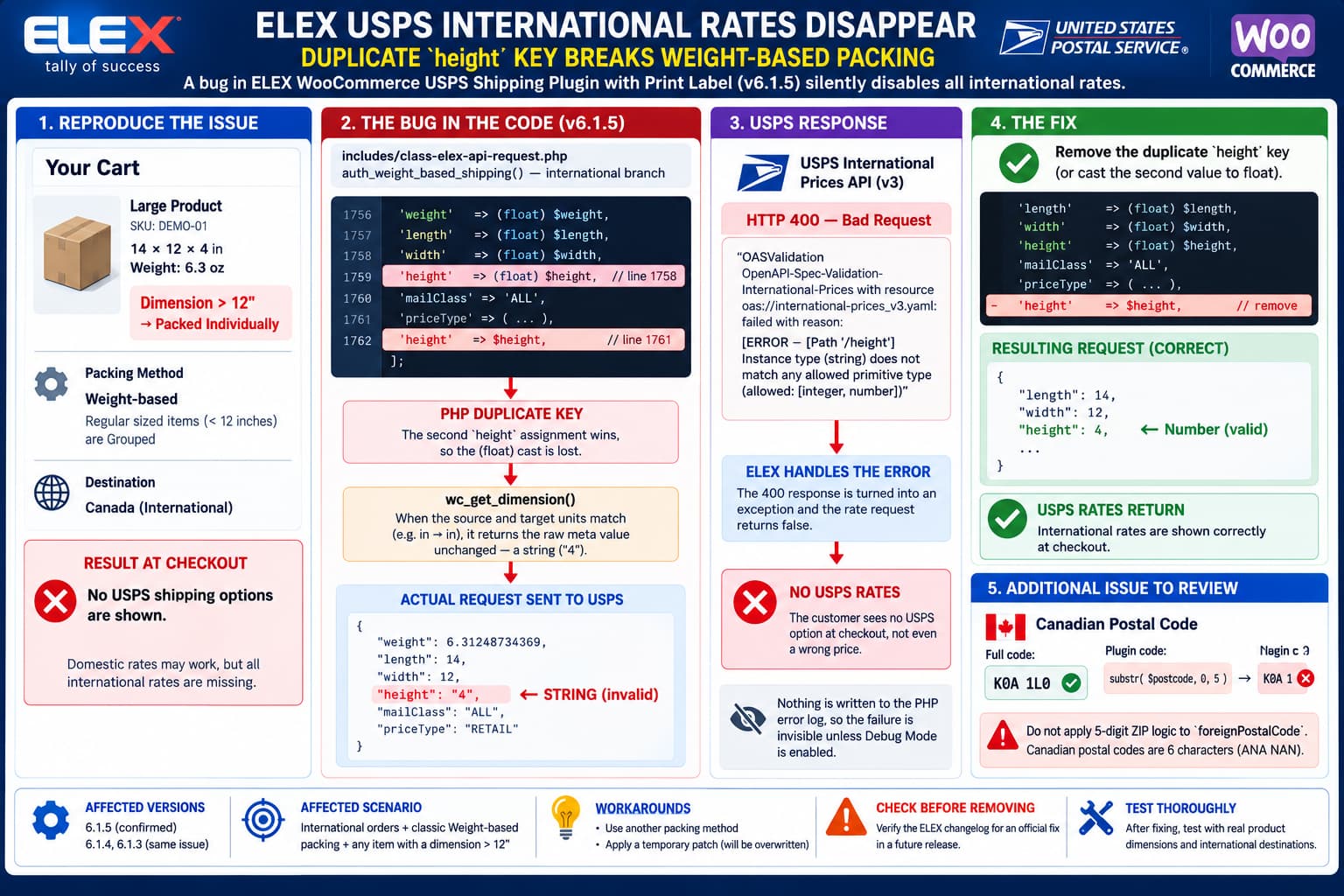 ELEX WooCommerce USPS international weight-based shipping bug where a duplicate PHP height key overwrites a float cast, sends "height":"4" to USPS, causes an HTTP 400 schema error and removes all USPS checkout rates.