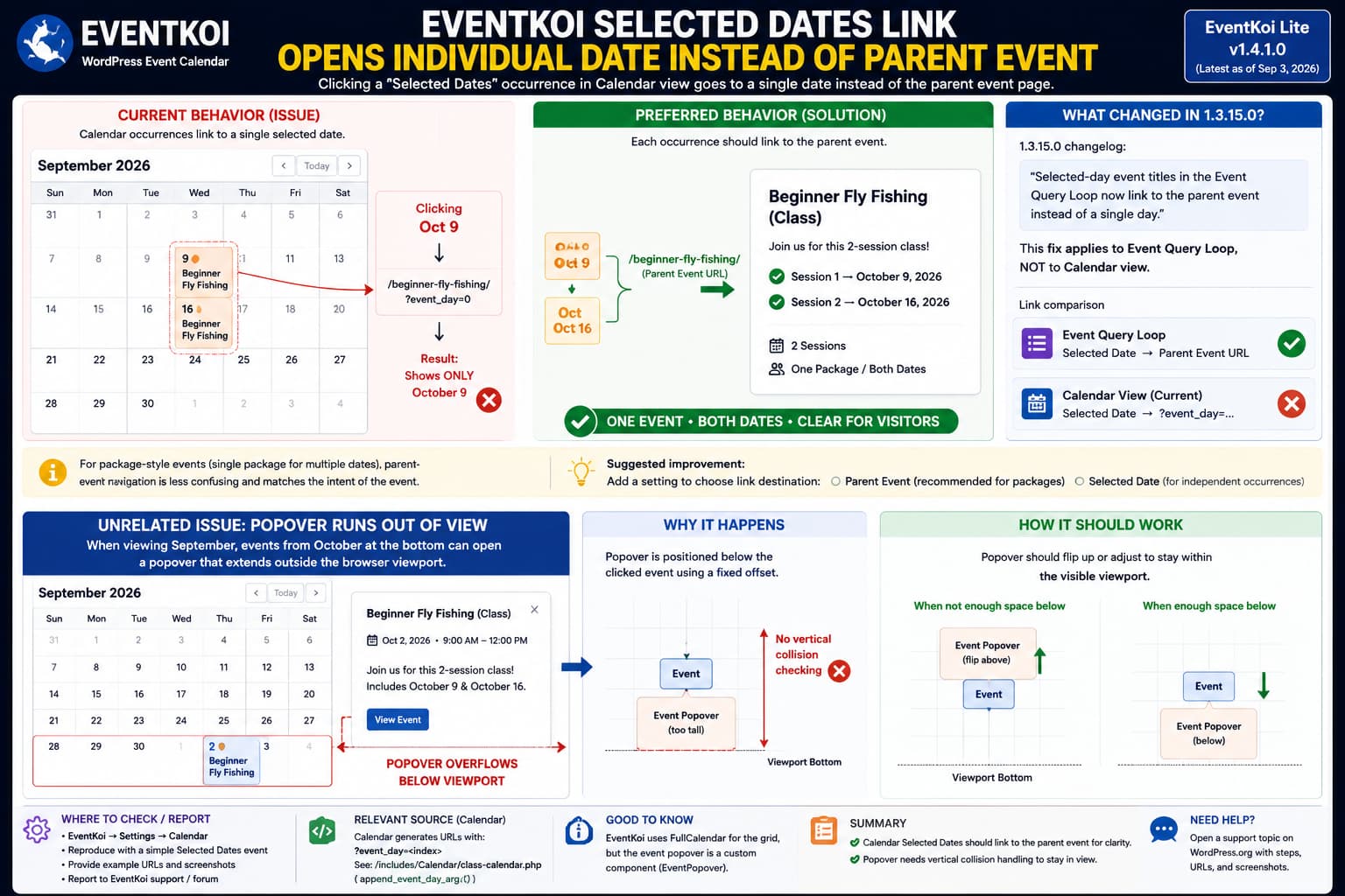 EventKoi Selected Dates calendar showing individual event_day links instead of the parent event and an event popover extending beyond the browser viewport.