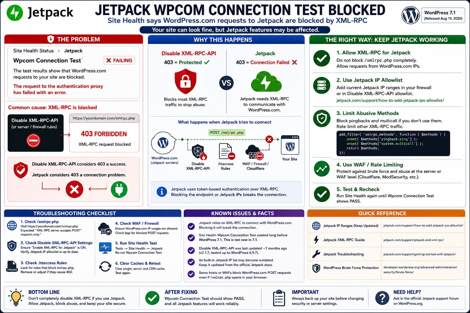 Jetpack Site Health showing a WordPress.com connection request blocked at xmlrpc.php, with Disable XML-RPC-API and firewall rules compared to a Jetpack-compatible security setup.