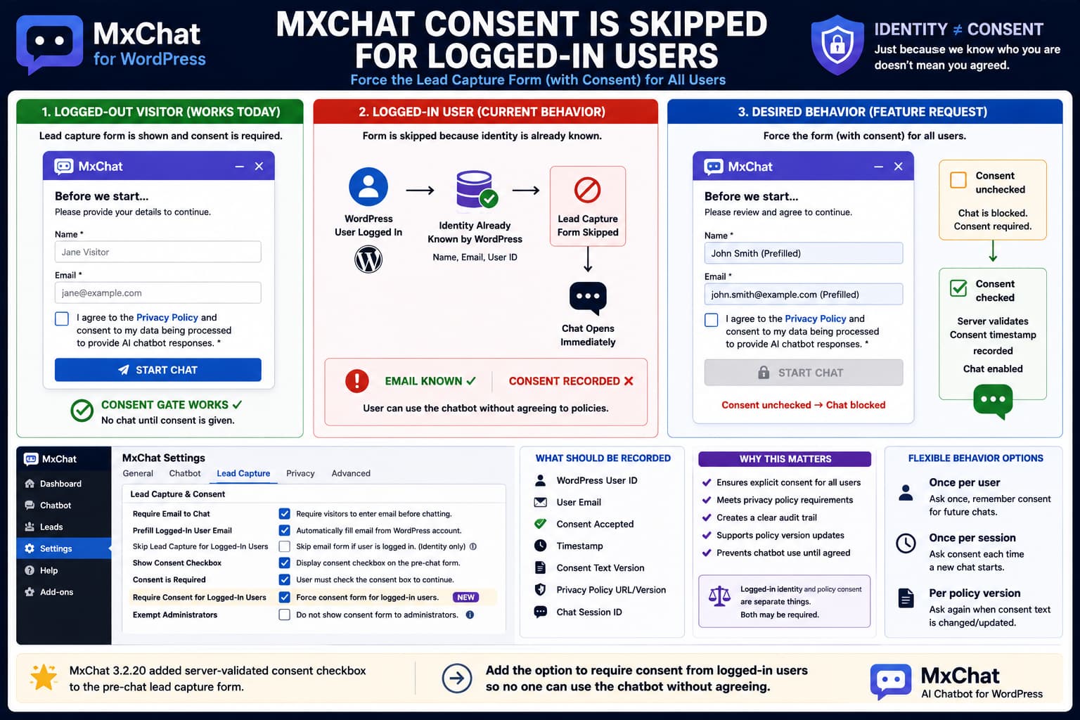MxChat lead capture form showing required consent for guests but being skipped for logged-in WordPress users, with a proposed workflow that prefills their email while still requiring an unchecked consent checkbox before chat.