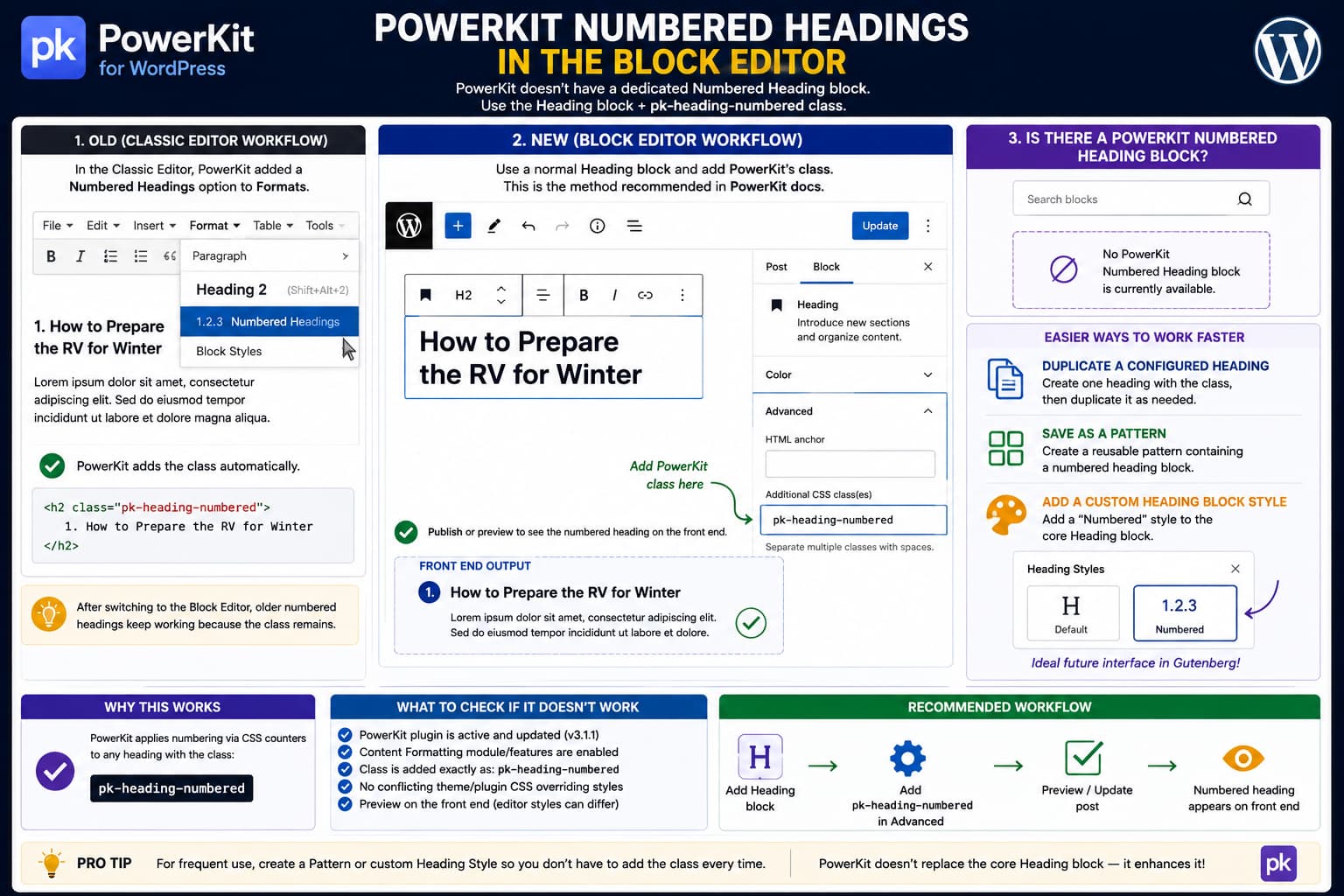PowerKit numbered heading in the WordPress Block Editor showing pk-heading-numbered added under the Heading block's Additional CSS Class field, with Classic Editor and reusable Gutenberg workflow comparisons.