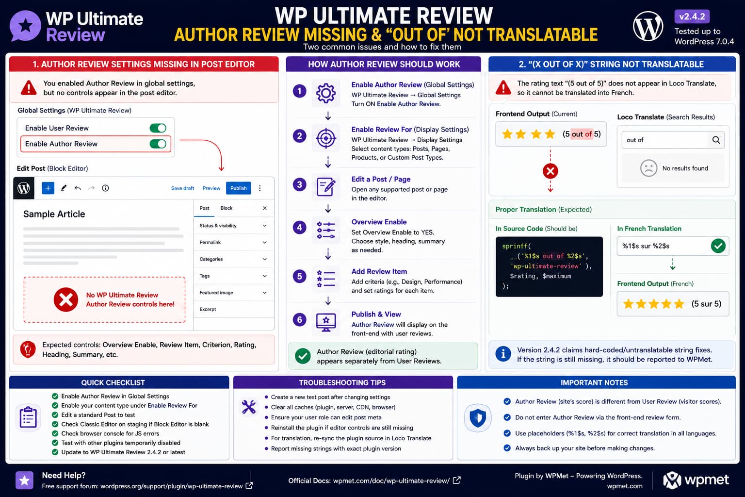 WP Ultimate Review showing missing Author Review controls in the WordPress post editor and an “out of” rating string that cannot be found in Loco Translate.