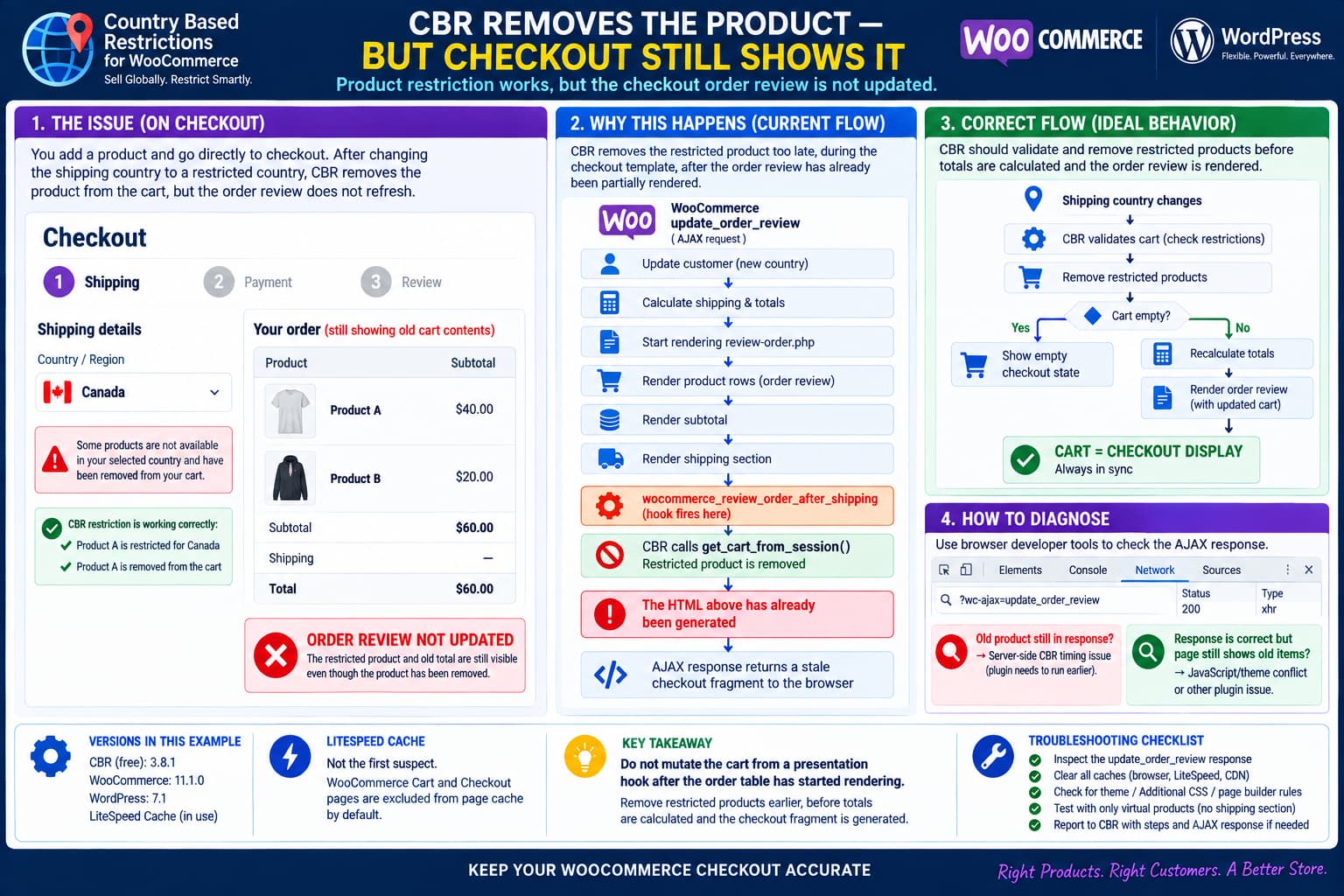 Country Based Restrictions for WooCommerce removes a restricted product after the shipping country changes, but the checkout order review still displays the old product and total because CBR reloads the cart during the woocommerce_review_order_after_shipping template hook.