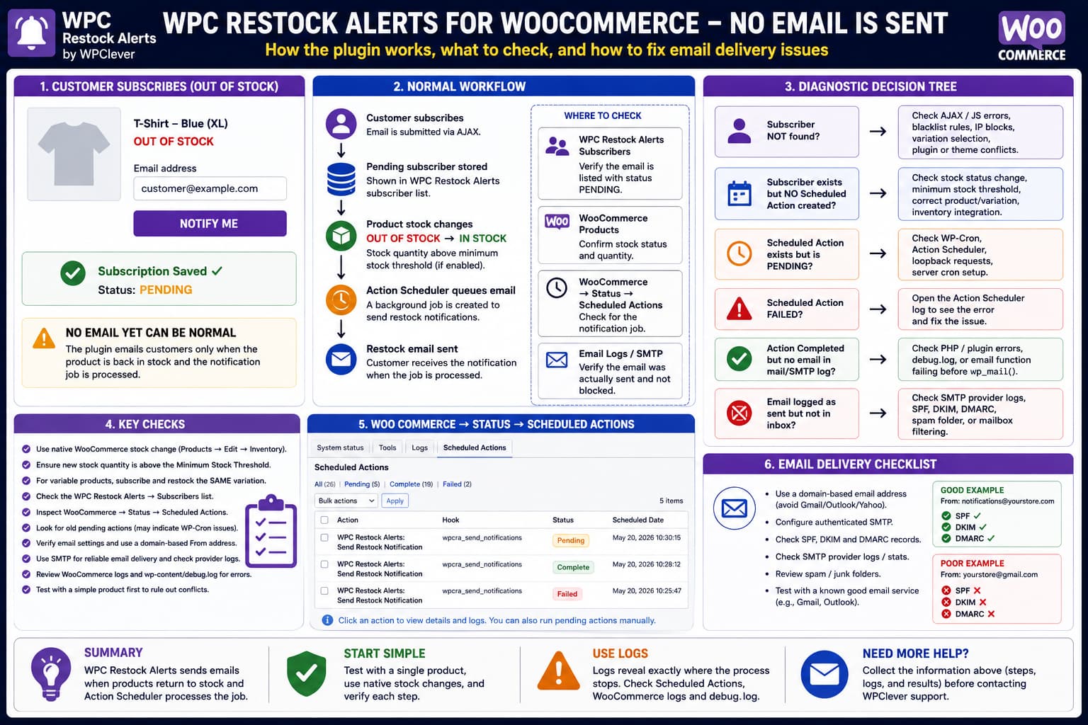 WPC Restock Alerts for WooCommerce troubleshooting flow showing a pending subscriber, out-of-stock to in-stock transition, Action Scheduler processing and SMTP checks when the restock email is not received.