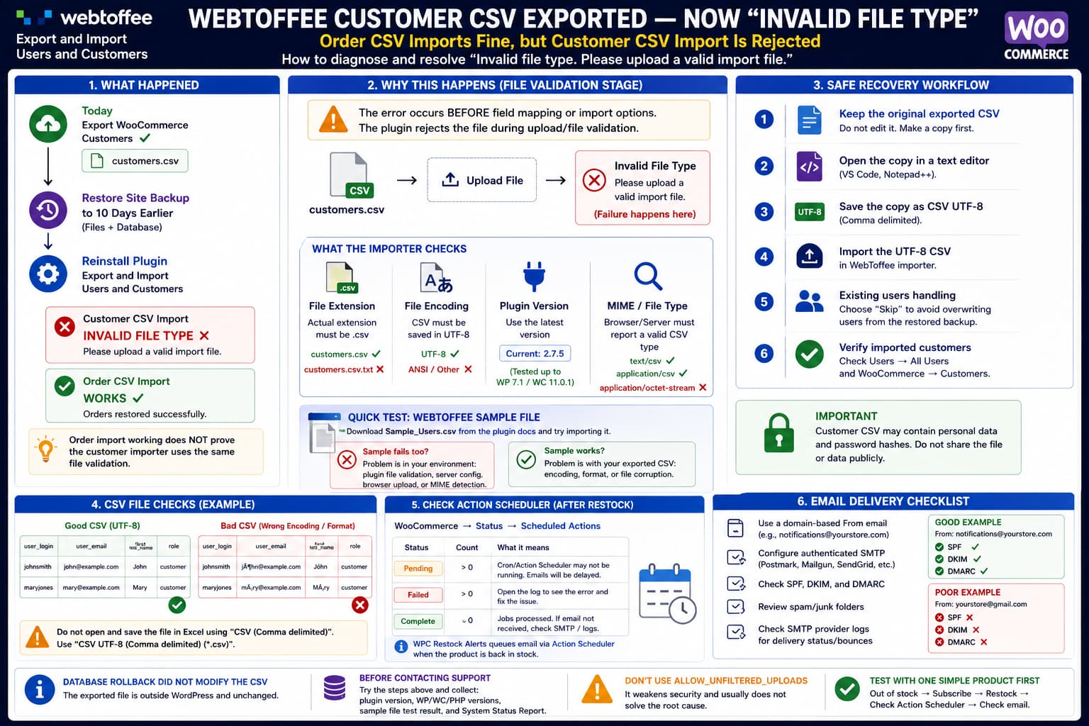 WebToffee Users and Customers importer rejecting a previously exported customer CSV as an invalid file type after a WordPress rollback, while the order CSV works, with UTF-8, MIME validation and safe recovery checks shown.