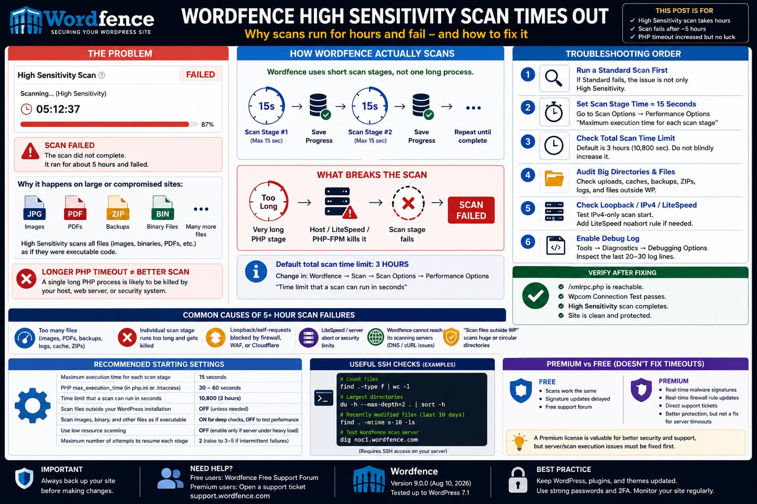 Wordfence High Sensitivity scan running for hours and timing out, with short scan stages, large image and backup directories, and server timeout troubleshooting shown as the solution.