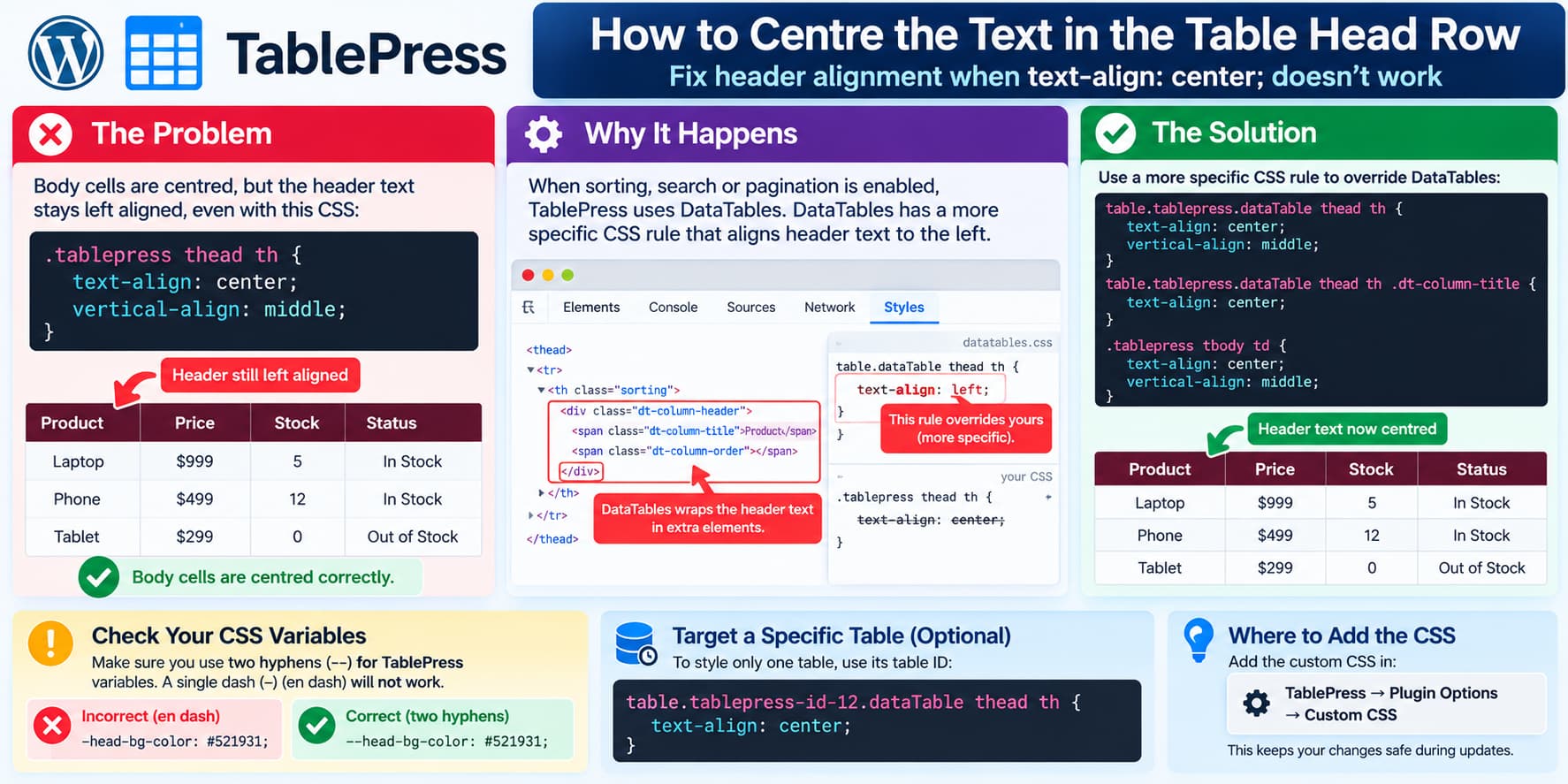 TablePress header text alignment fix showing DataTables CSS overriding text-align:center and the corrected more-specific CSS selector.