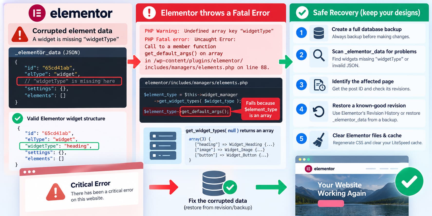 Elementor critical error caused by a widget missing widgetType, with _elementor_data scanning and revision recovery steps.