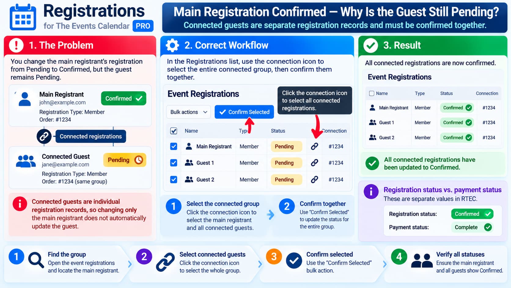 RTEC connected guest registration remaining pending after the main registrant is confirmed, with the correct workflow of selecting the connected group and using Confirm Selected.
