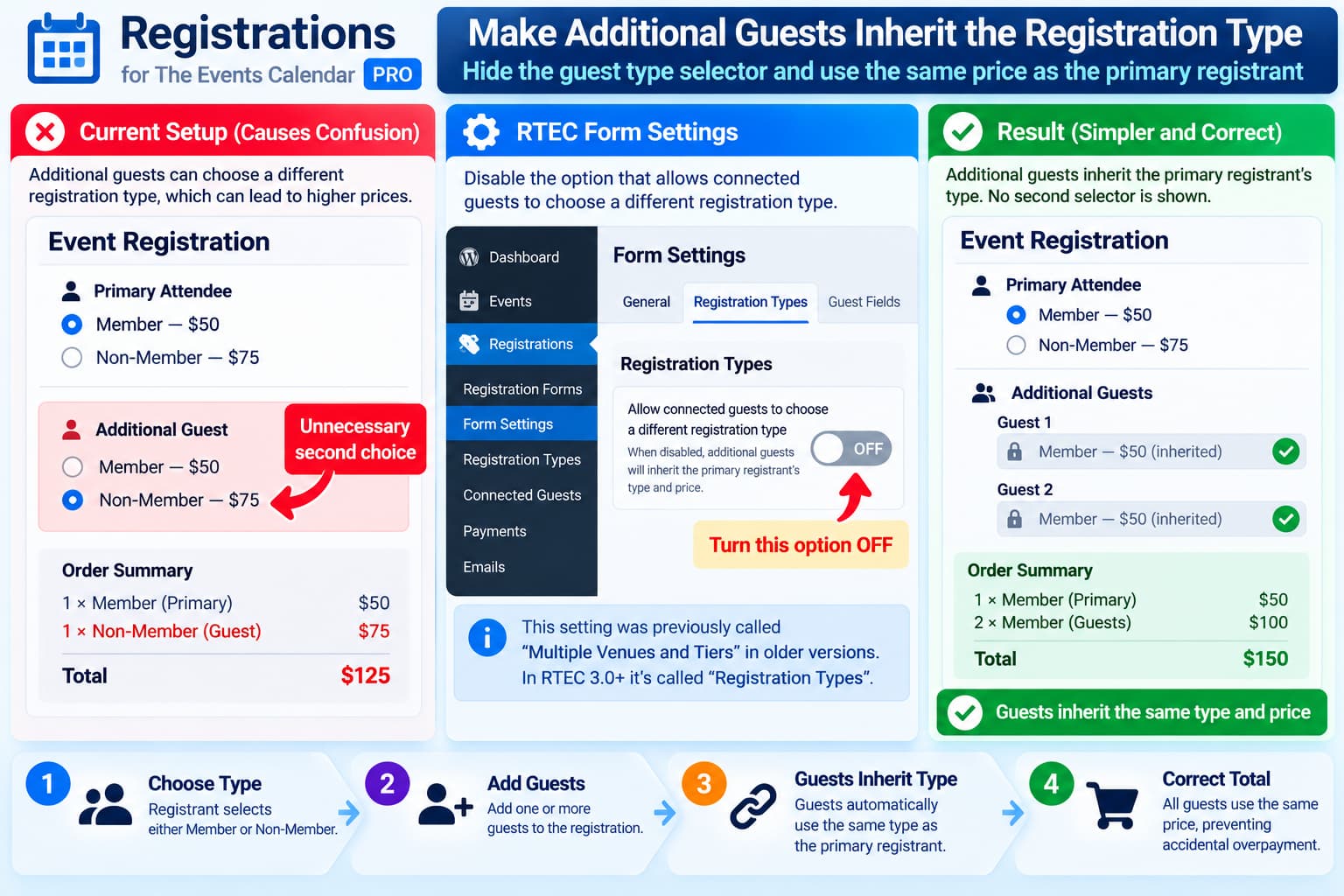 Registrations for The Events Calendar showing additional guests inheriting the primary registrant's Member or Non-Member registration type and price.