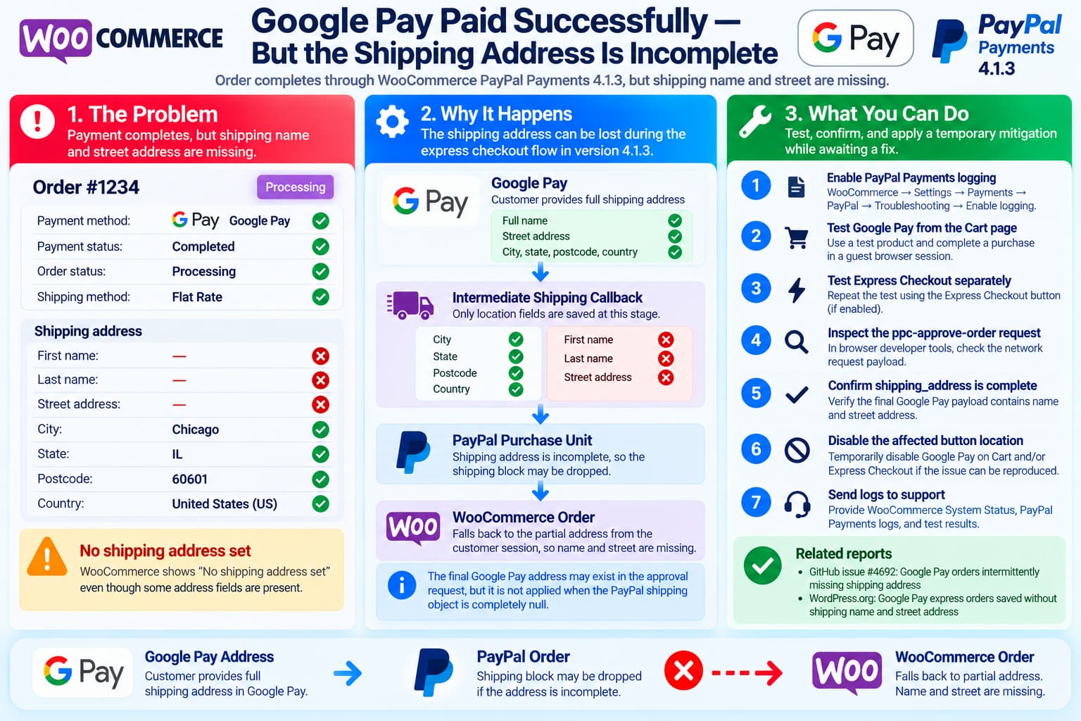 WooCommerce Google Pay order paid through PayPal Payments 4.1.3 with shipping city, state, postcode and country saved but shipping name and street address missing.
