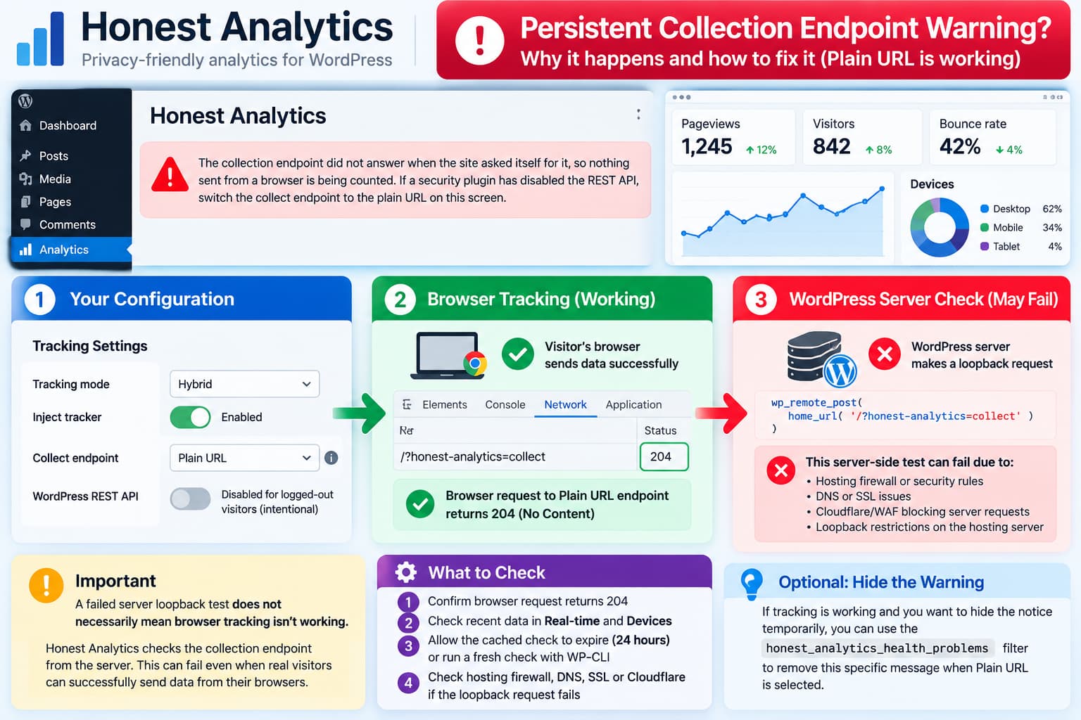 Honest Analytics showing a collection endpoint warning while Plain URL browser tracking works, illustrating the difference between successful browser requests and failed WordPress server loopback checks.
