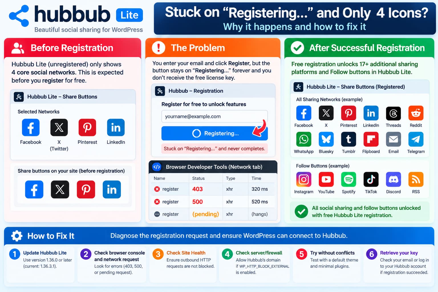 Hubbub Lite registration stuck on Registering, showing four default social networks, troubleshooting the failed registration request, and additional networks unlocked after successful free registration.