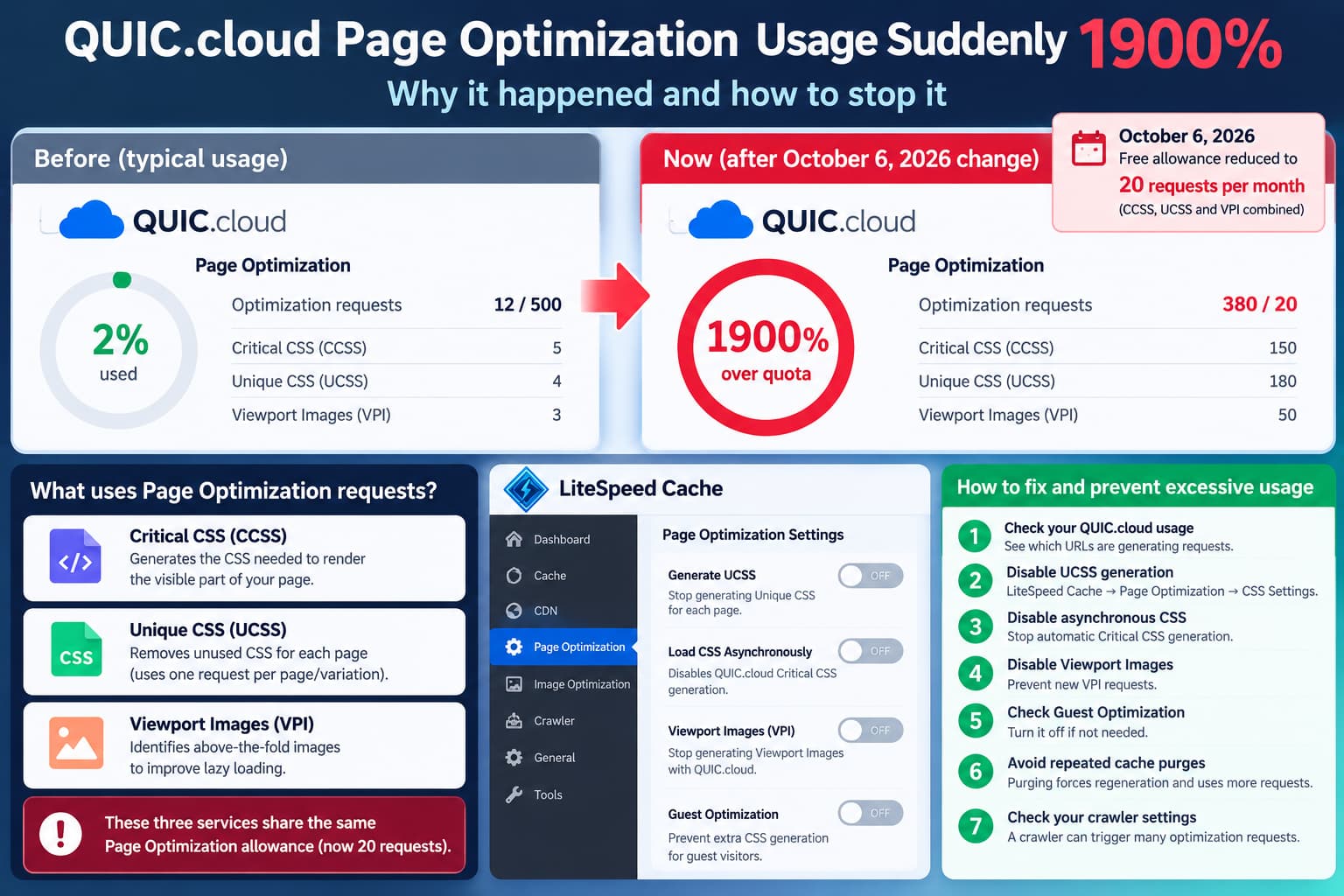 QUIC.cloud Page Optimization showing 1900% usage after the October 2026 quota reduction, with LiteSpeed Cache settings for controlling CSS optimization requests.