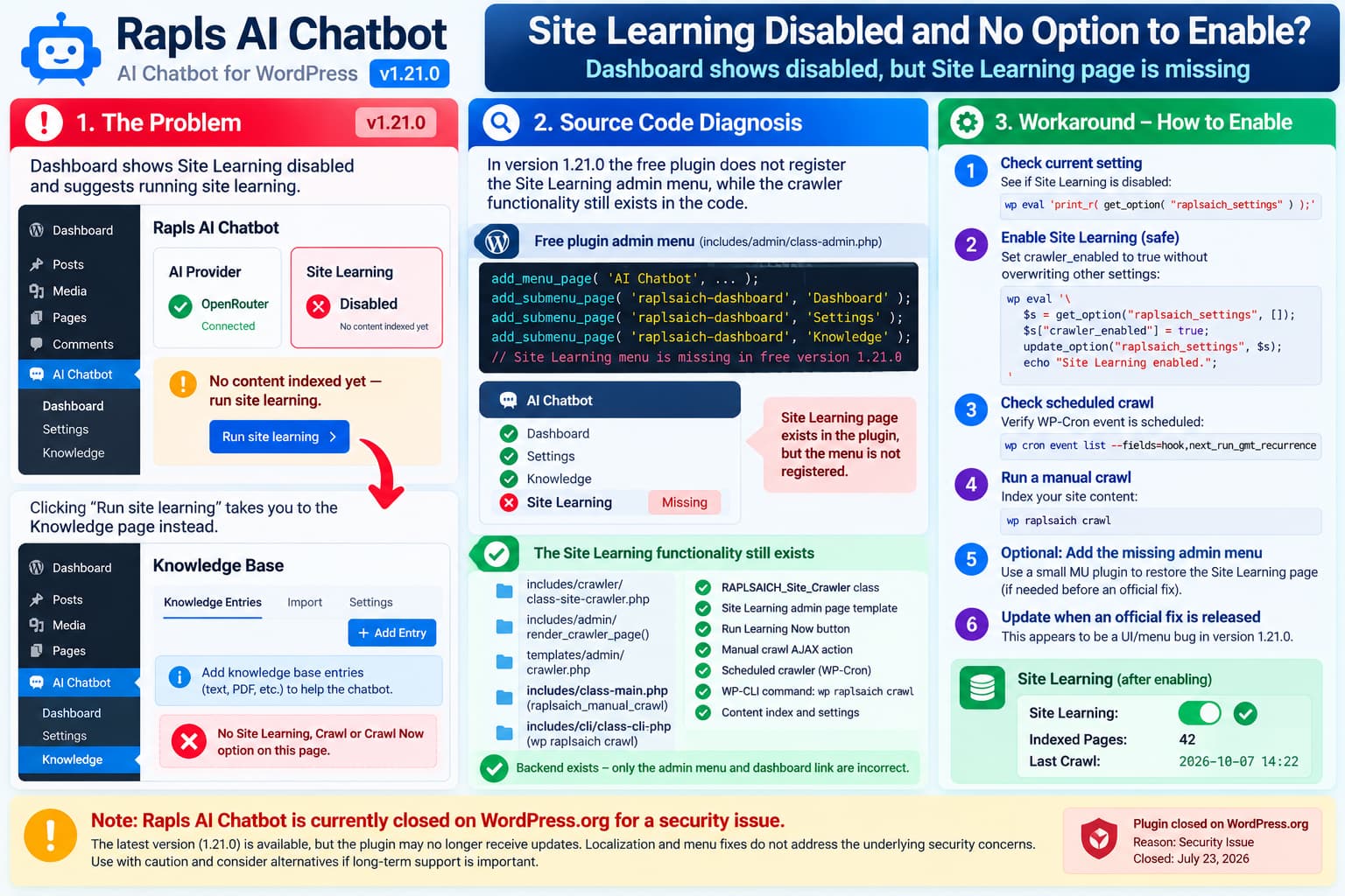 Rapls AI Chatbot 1.21.0 showing Site Learning disabled because the free plugin's crawler page is missing from the admin menu, with WP-CLI and menu-restoration workarounds.