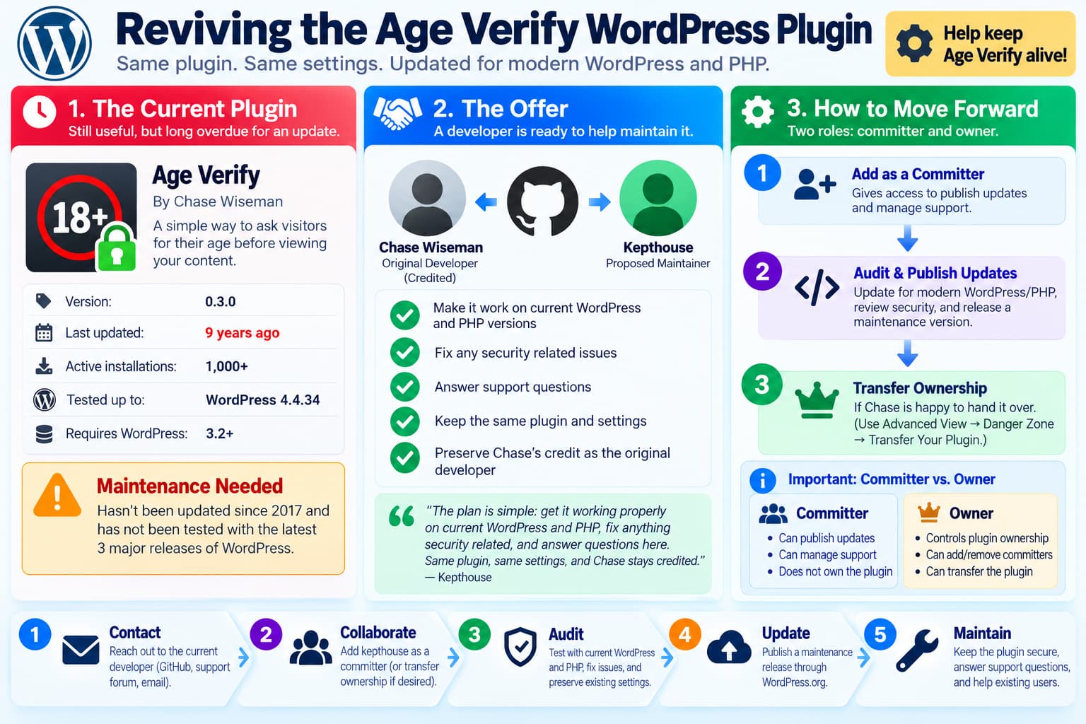 Age Verify WordPress plugin maintenance handover showing the old 0.3.0 release, Kepthouse's maintenance offer, and the difference between WordPress.org committer access and plugin ownership.