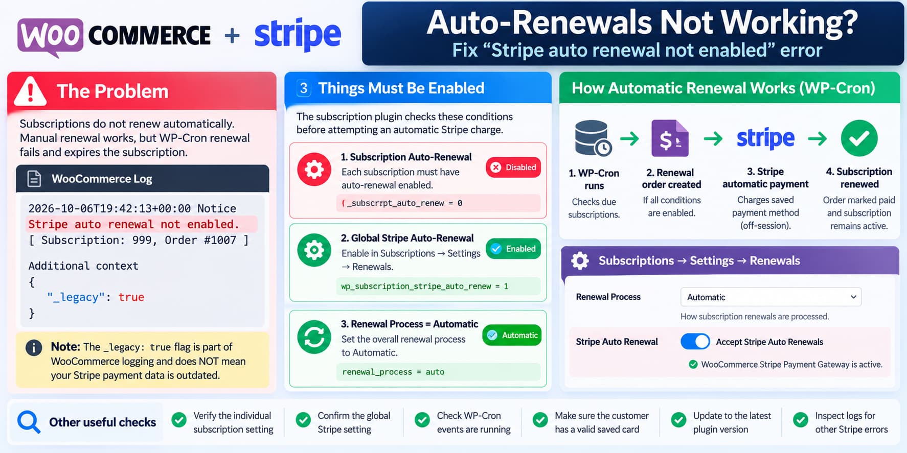 WooCommerce Stripe automatic renewal failure showing the three subscription settings required for successful recurring payments and the corrected billing workflow.