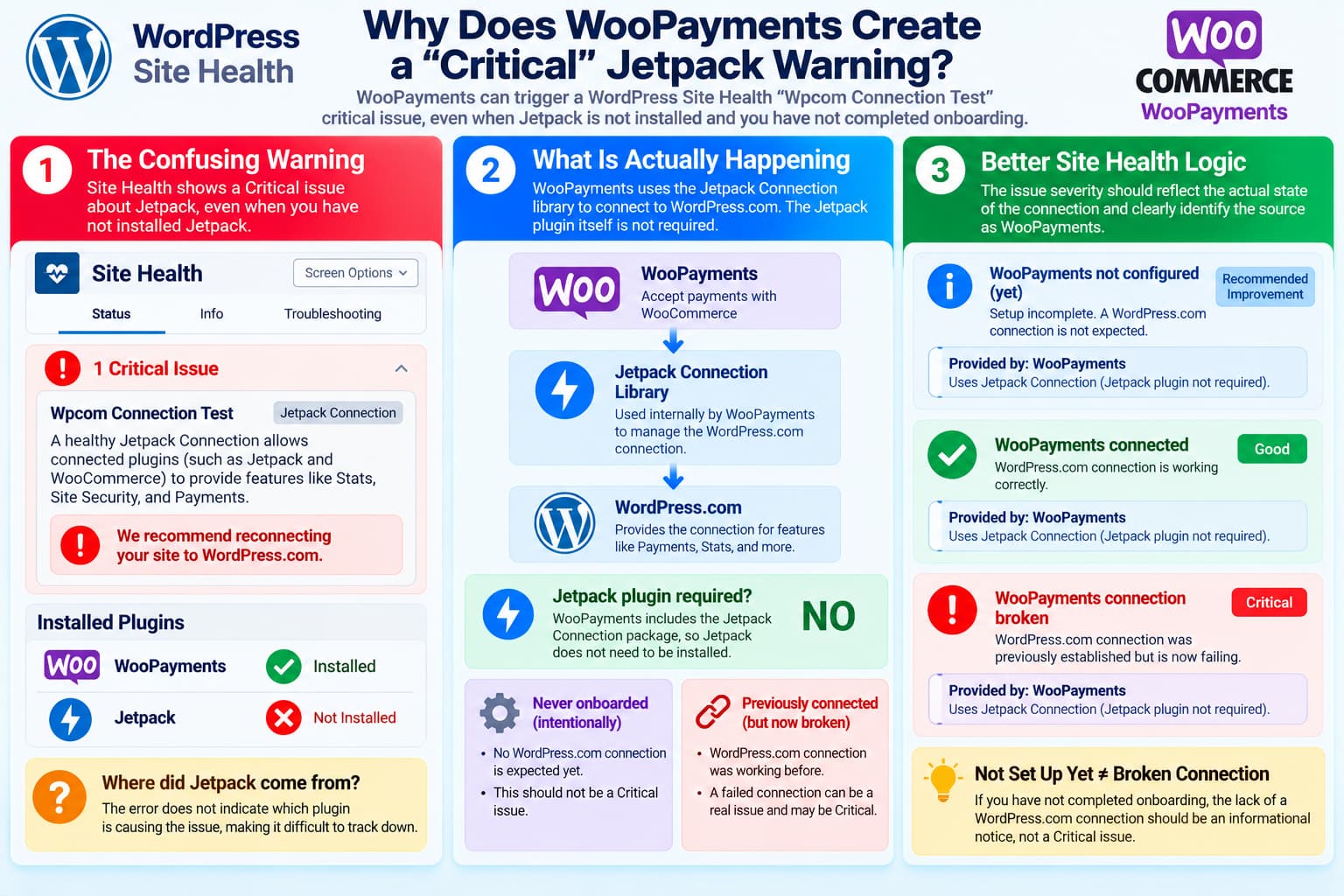 WooPayments triggering a WordPress Site Health Jetpack Connection critical warning before onboarding even though the Jetpack plugin is not installed.